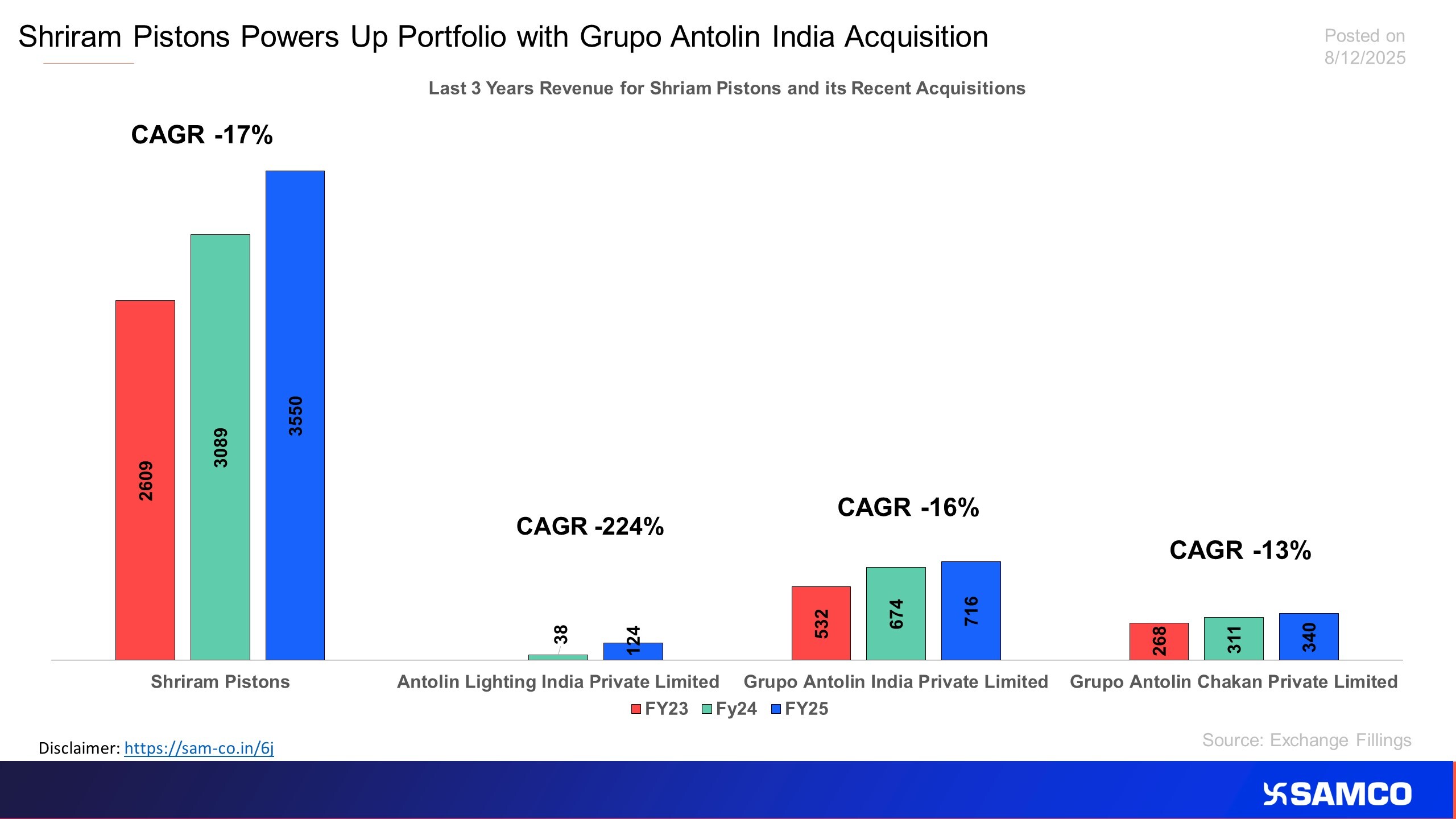The chart analyse the potential impact of Antolin Group Companies Acquisition by Shriram Pistons